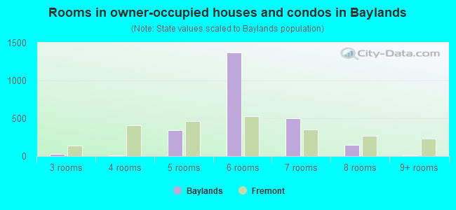 Rooms in owner-occupied houses and condos in Baylands