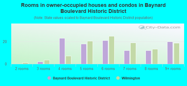 Rooms in owner-occupied houses and condos in Baynard Boulevard Historic District