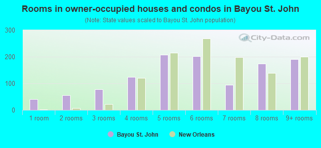 Rooms in owner-occupied houses and condos in Bayou St. John