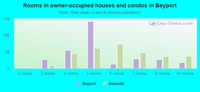 Rooms in owner-occupied houses and condos in Bayport