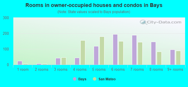 Rooms in owner-occupied houses and condos in Bays