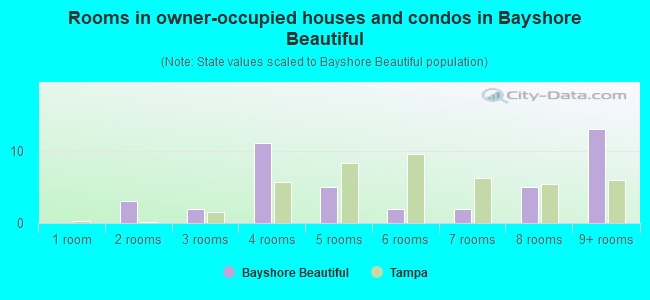 Rooms in owner-occupied houses and condos in Bayshore Beautiful