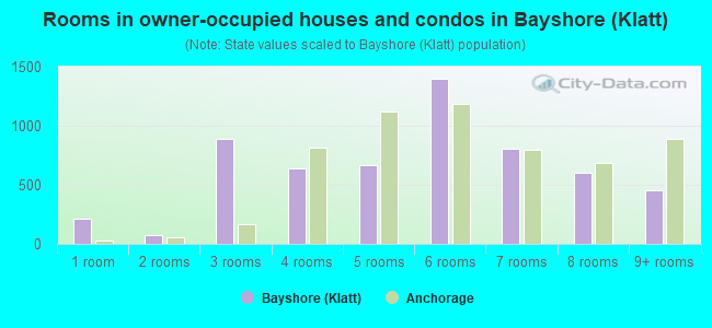 Rooms in owner-occupied houses and condos in Bayshore (Klatt)