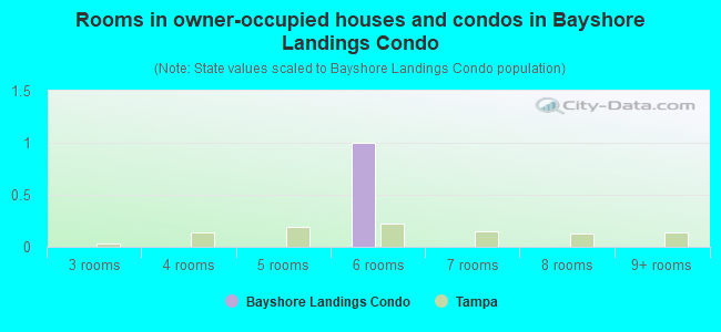 Rooms in owner-occupied houses and condos in Bayshore Landings Condo