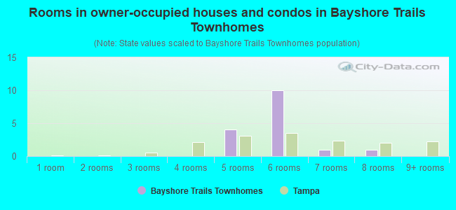 Rooms in owner-occupied houses and condos in Bayshore Trails Townhomes