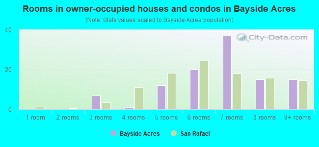 Rooms in owner-occupied houses and condos in Bayside Acres
