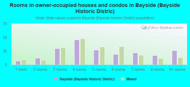 Rooms in owner-occupied houses and condos in Bayside (Bayside Historic Distric)