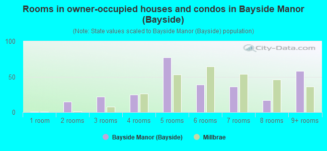 Rooms in owner-occupied houses and condos in Bayside Manor (Bayside)