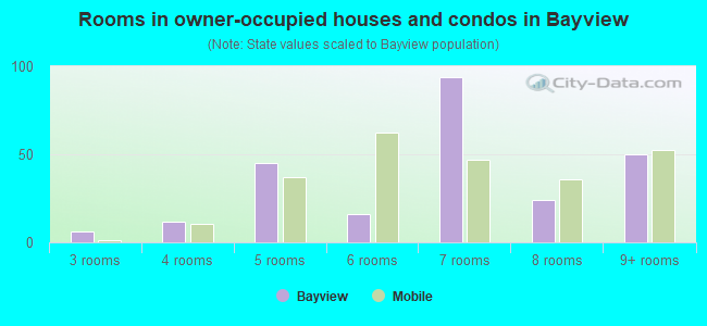 Rooms in owner-occupied houses and condos in Bayview