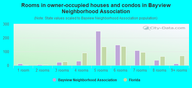 Rooms in owner-occupied houses and condos in Bayview Neighborhood Association
