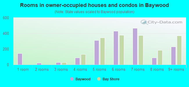 Rooms in owner-occupied houses and condos in Baywood