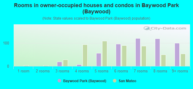 Rooms in owner-occupied houses and condos in Baywood Park (Baywood)