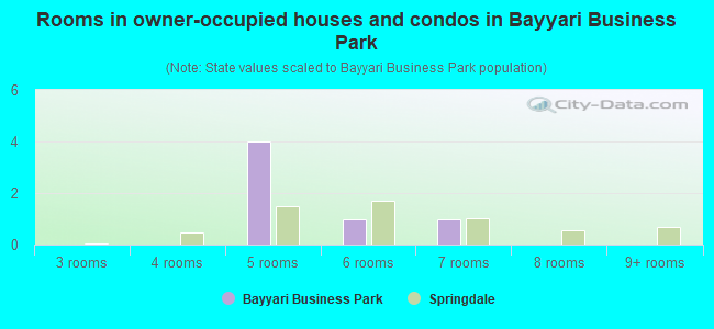 Rooms in owner-occupied houses and condos in Bayyari Business Park