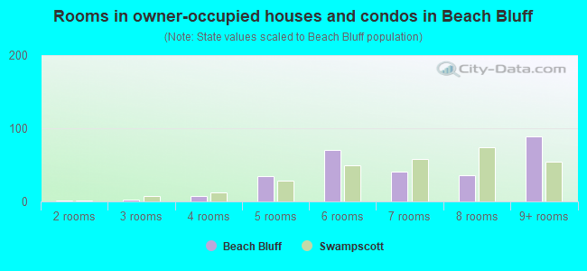 Rooms in owner-occupied houses and condos in Beach Bluff