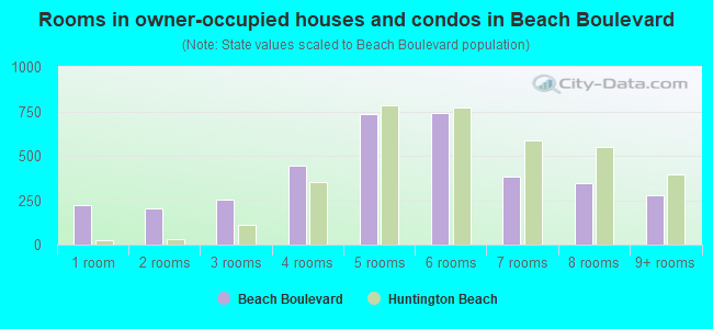 Rooms in owner-occupied houses and condos in Beach Boulevard
