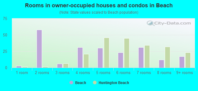 Rooms in owner-occupied houses and condos in Beach