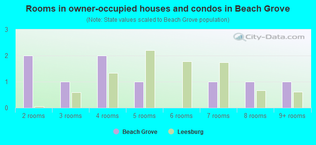Rooms in owner-occupied houses and condos in Beach Grove