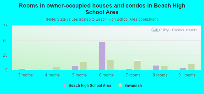 Rooms in owner-occupied houses and condos in Beach High School Area
