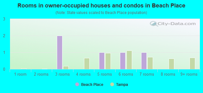 Rooms in owner-occupied houses and condos in Beach Place
