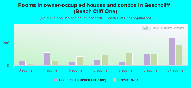 Rooms in owner-occupied houses and condos in Beachcliff I (Beach Cliff One)