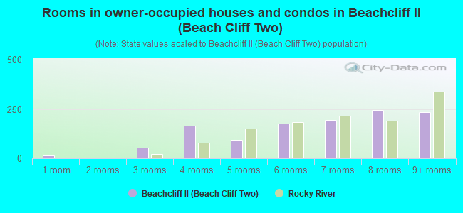 Rooms in owner-occupied houses and condos in Beachcliff II (Beach Cliff Two)