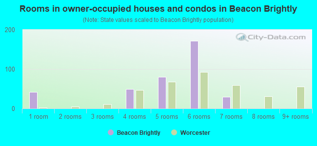 Rooms in owner-occupied houses and condos in Beacon Brightly
