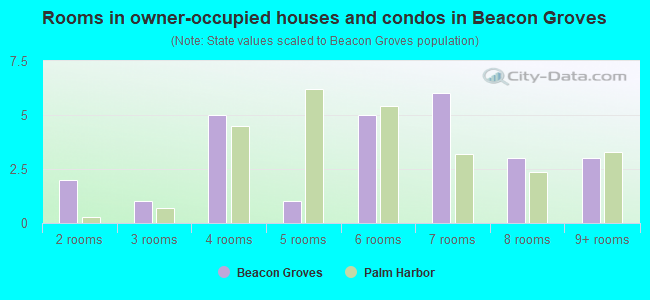 Rooms in owner-occupied houses and condos in Beacon Groves