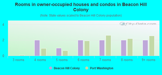 Rooms in owner-occupied houses and condos in Beacon Hill Colony