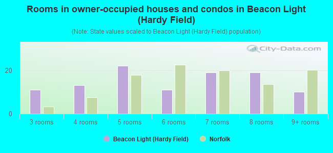 Rooms in owner-occupied houses and condos in Beacon Light (Hardy Field)