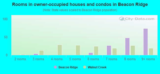 Rooms in owner-occupied houses and condos in Beacon Ridge