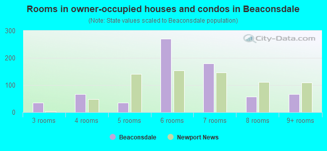 Rooms in owner-occupied houses and condos in Beaconsdale