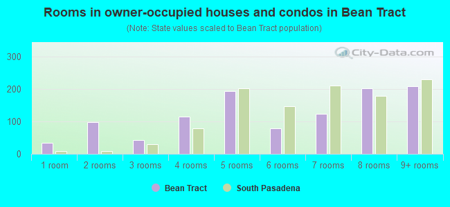Rooms in owner-occupied houses and condos in Bean Tract