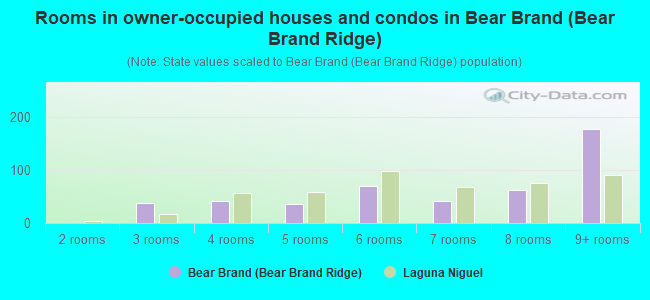 Rooms in owner-occupied houses and condos in Bear Brand (Bear Brand Ridge)