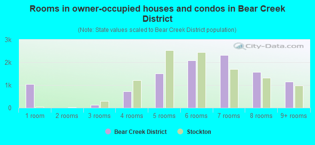 Rooms in owner-occupied houses and condos in Bear Creek District