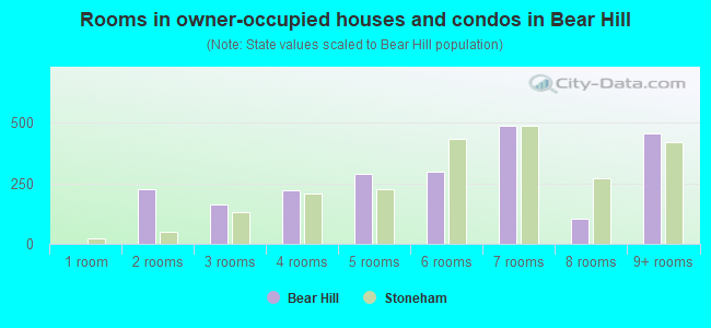 Rooms in owner-occupied houses and condos in Bear Hill
