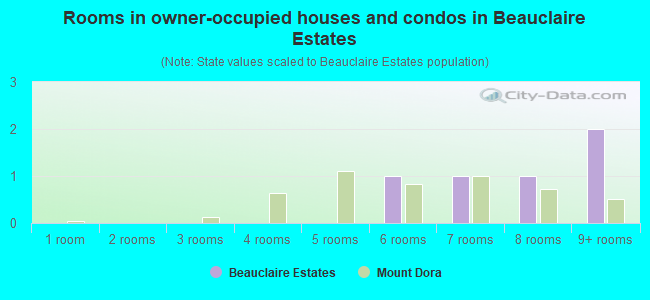 Rooms in owner-occupied houses and condos in Beauclaire Estates
