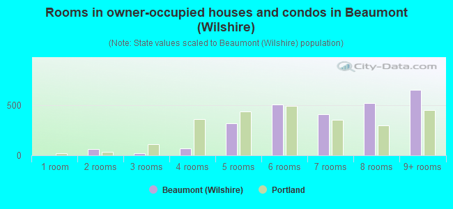 Rooms in owner-occupied houses and condos in Beaumont (Wilshire)