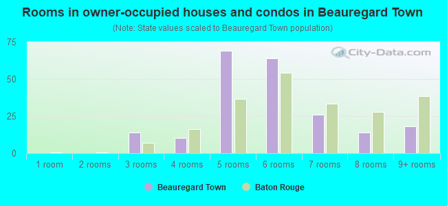 Rooms in owner-occupied houses and condos in Beauregard Town