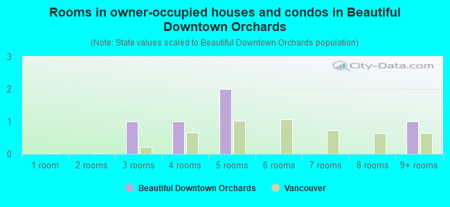 Rooms in owner-occupied houses and condos in Beautiful Downtown Orchards