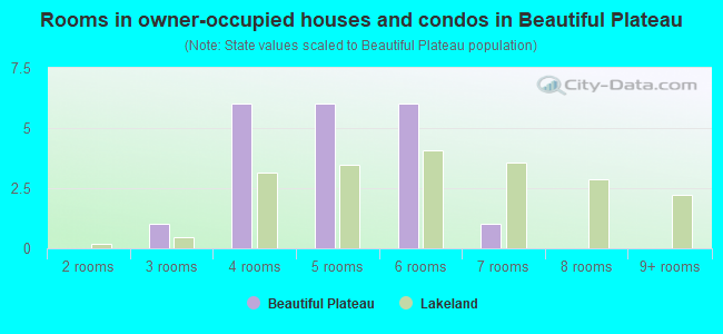 Rooms in owner-occupied houses and condos in Beautiful Plateau
