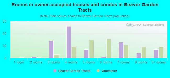 Rooms in owner-occupied houses and condos in Beaver Garden Tracts