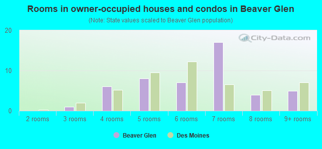 Rooms in owner-occupied houses and condos in Beaver Glen