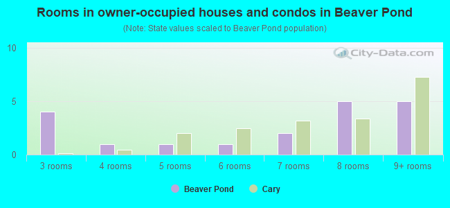 Rooms in owner-occupied houses and condos in Beaver Pond