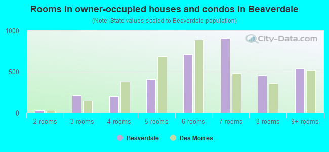 Rooms in owner-occupied houses and condos in Beaverdale