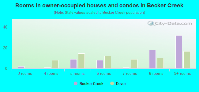 Rooms in owner-occupied houses and condos in Becker Creek