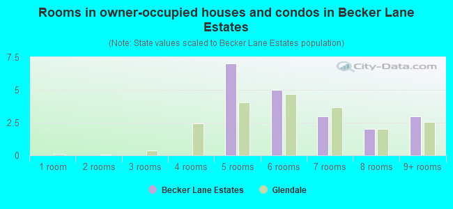 Rooms in owner-occupied houses and condos in Becker Lane Estates