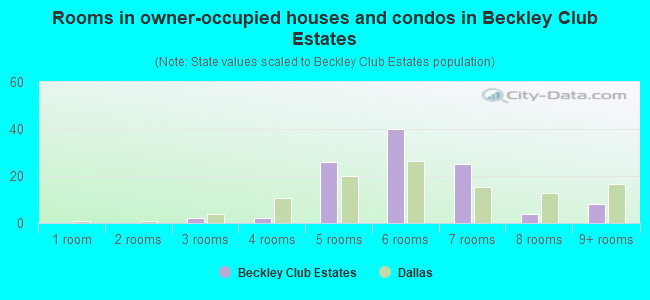 Rooms in owner-occupied houses and condos in Beckley Club Estates