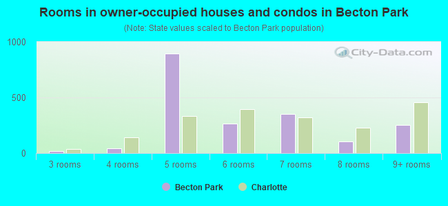 Rooms in owner-occupied houses and condos in Becton Park