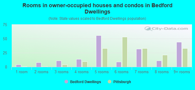 Rooms in owner-occupied houses and condos in Bedford Dwellings