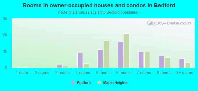 Rooms in owner-occupied houses and condos in Bedford